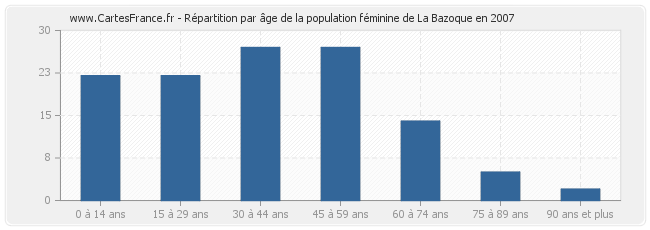 Répartition par âge de la population féminine de La Bazoque en 2007